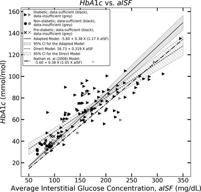 Evaluation of HbA1c from CGM traces in an Indian population